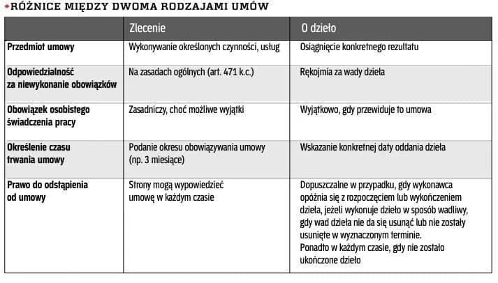 DJ umowa o dzieło czy zlecenie: poznaj najlepsze rozwiązanie prawne